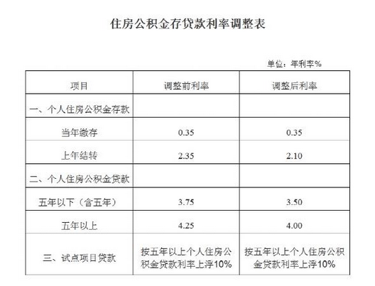 公积金贷款利率是多少_现在住房公积金贷款利率是多少