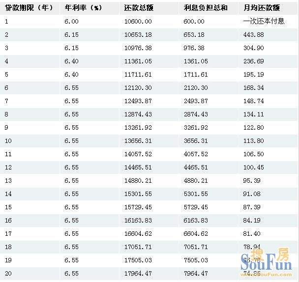 公积金贷款利率是多少_现在住房公积金贷款利率是多少