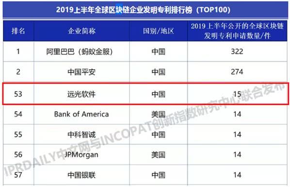 区块链排名第一_区块链排名第一的公司
