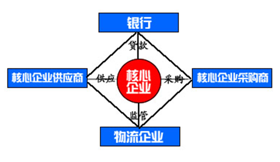 供应链融资_供应链融资付款是怎么回事
