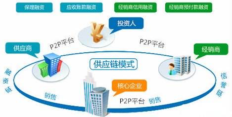 供应链融资_供应链融资付款是怎么回事