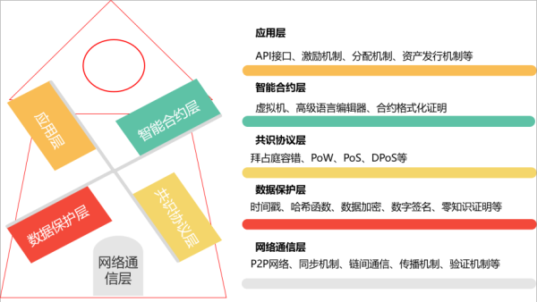 区块链分层结构_区块链分层结构包括