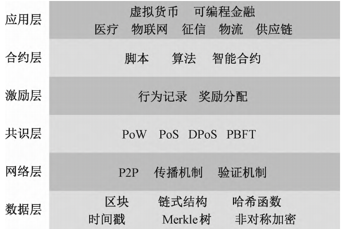 区块链分层结构_区块链分层结构包括