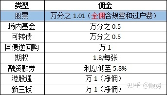 股票佣金一般是多少_股票佣金一般是多少啊