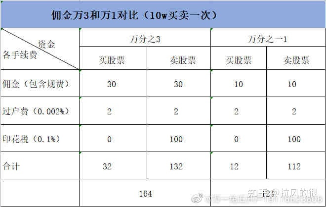 股票佣金一般是多少_股票佣金一般是多少啊