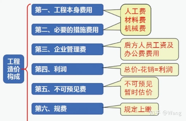 工程企业管理费包括哪些内容_工程企业管理费包括哪些内容和项目