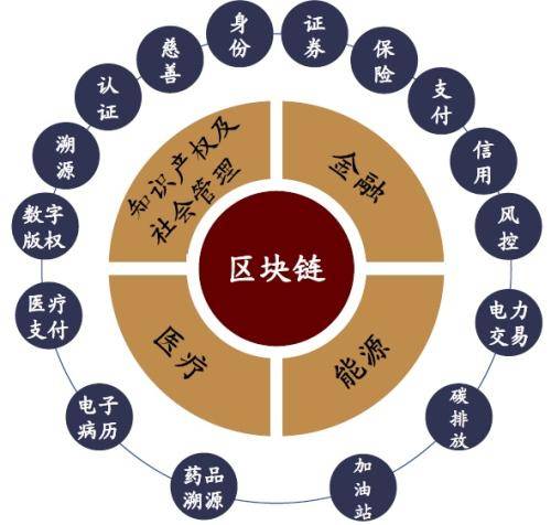 区块链的应用包括金融_区块链在金融中的典型应用有