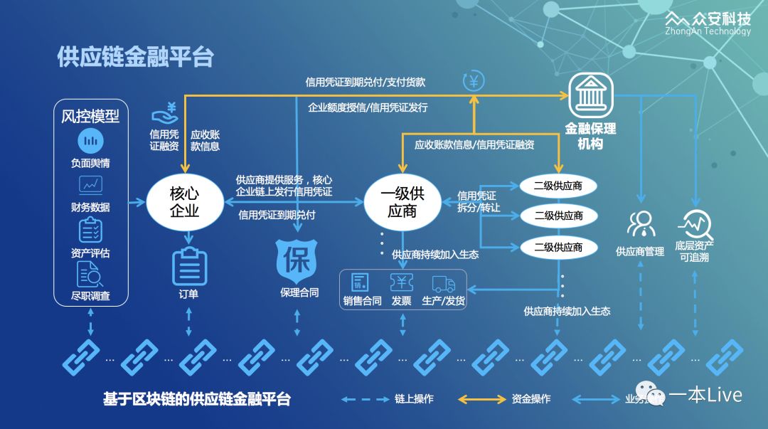 区块链的应用包括金融_区块链在金融中的典型应用有