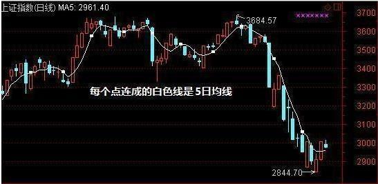 日线五日线怎么看_三日线和5日线怎么看