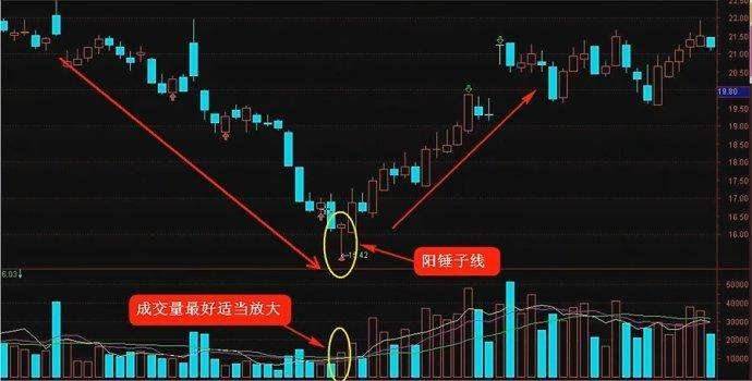 k线是什么意思_假阳真阴的k线是什么意思