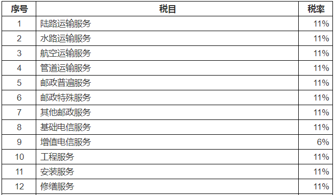 2022增值税税率表一览_增值税税率表2021年完整版 最新政策