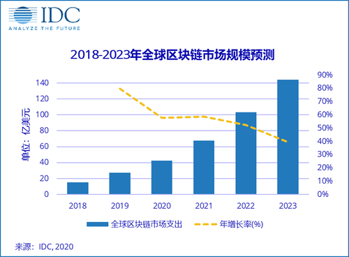 2020年零投资的区块链_2020年零投资的区块链有哪些
