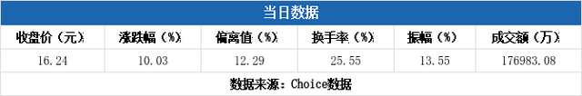 涨幅偏离值_深交所收盘价涨幅偏离值