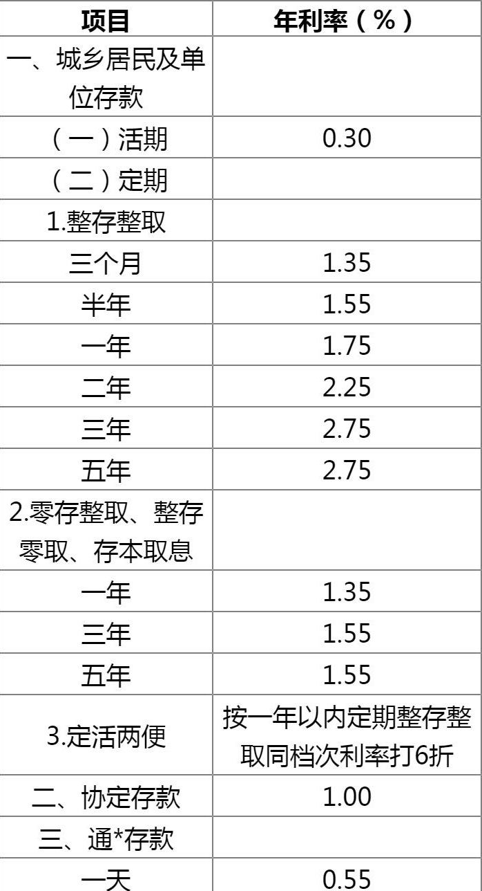 2022年三年定期存款利率_2022年三年定期存款利率20万