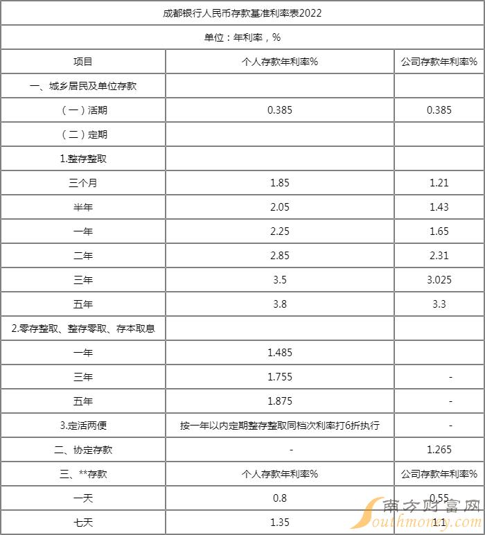 2022年三年定期存款利率_2022年三年定期存款利率20万