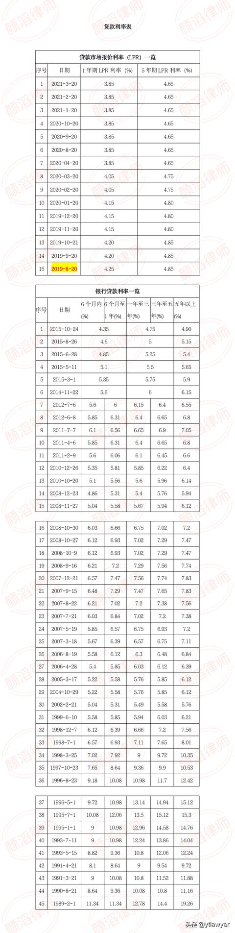 历年贷款利率表1990至2022_历年贷款基准利率表2011至2019