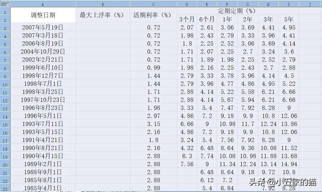 历年贷款利率表1990至2022_历年贷款基准利率表2011至2019