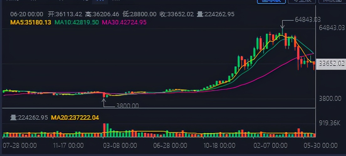 比特币跌到关机价怎么办_比特币关机币价是什么意思