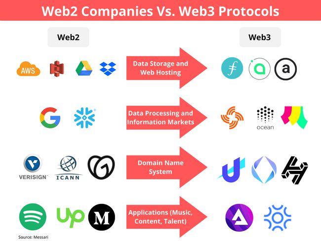 什么是web3.0它与区块链有何关系_web20和web30的区别和联系