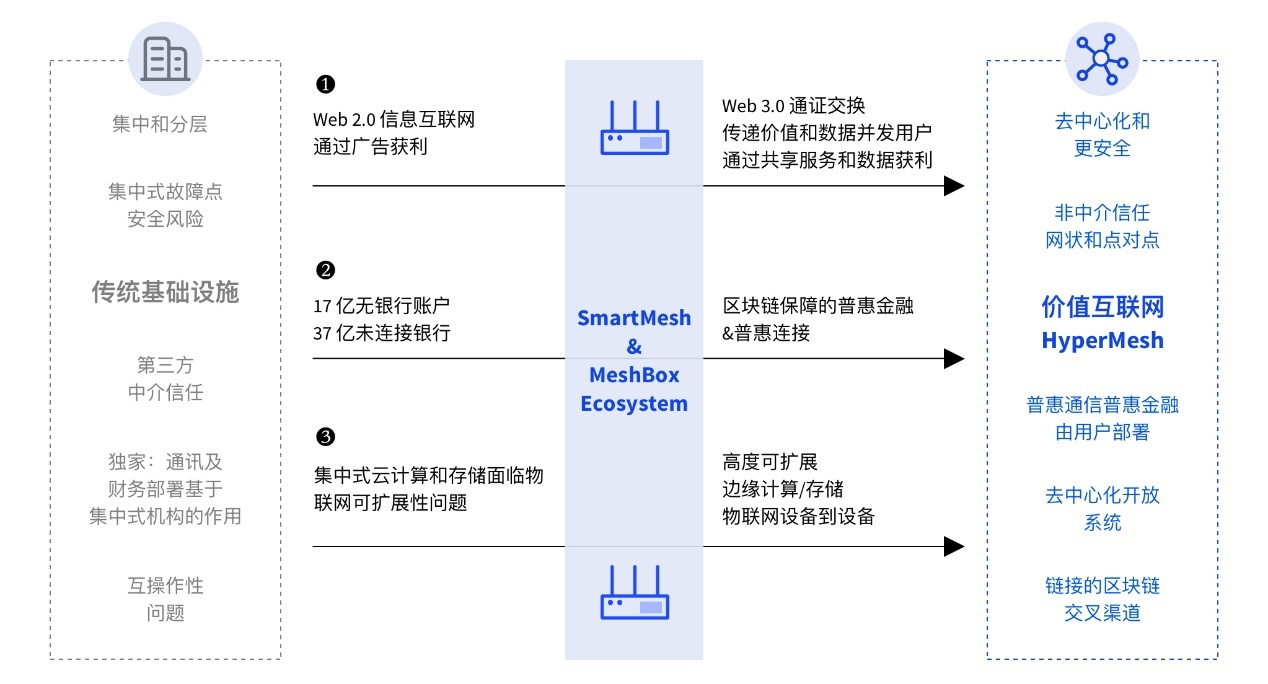 什么是web3.0它与区块链有何关系_web20和web30的区别和联系