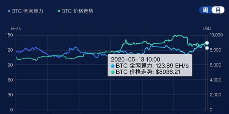 比特币数量减半时间_比特币数量减半时间怎么算