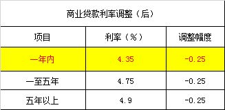 一年期贷款利率是多少_一年期贷款利率是多少?