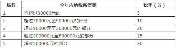 个人所得税怎么计算2020税率_个人所得税怎么计算2020税率是多少