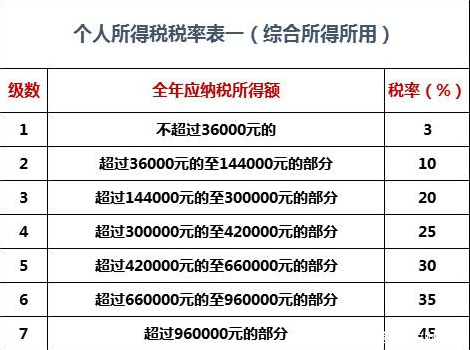 个人所得税怎么计算2020税率_个人所得税怎么计算2020税率是多少