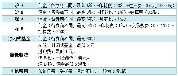 交易所手续费一览表_交易所手续费一览表下载