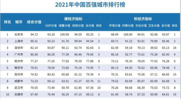 2021中国城市gdp排行榜_2021年全国城市gdp排行榜