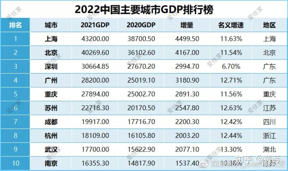 2021中国城市gdp排行榜_2021年全国城市gdp排行榜