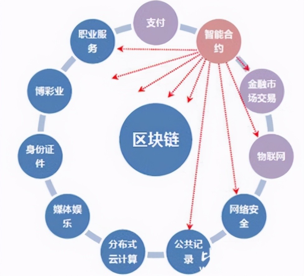 区块链技术可应用于哪些领域上_区块链技术可以应用于哪些领域?