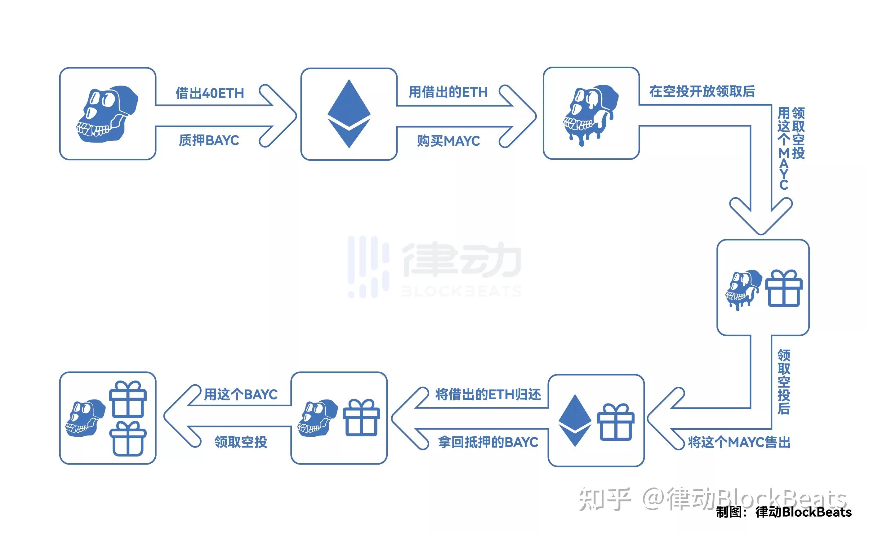 nft空投_nft空投能赚钱吗