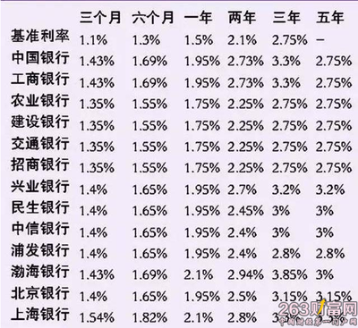 工行存款利率_银行存款利率2022最新