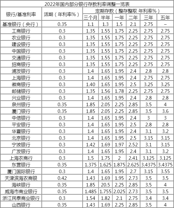 工行存款利率_银行存款利率2022最新