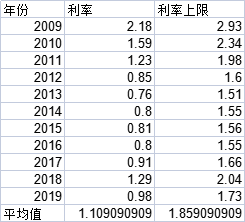 10万一年利息_10万一年利息1万利率是多少