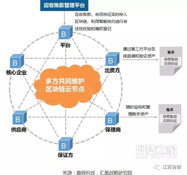 区块链在供应链金融的应用_区块链在供应链金融的应用研究