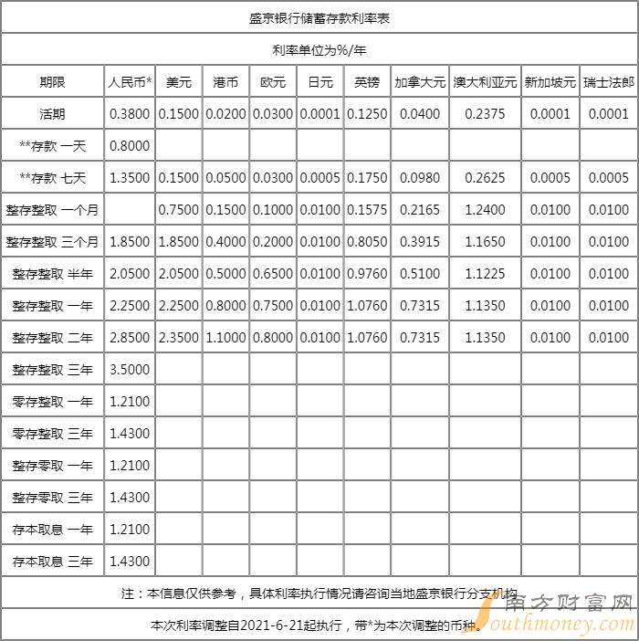 银行一年期定期存款利率2022_银行一年期定期存款利率2022计算器