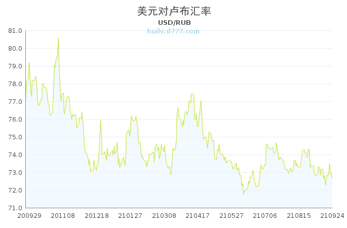 印度卢布和美元汇率_印度卢布和美元汇率是多少