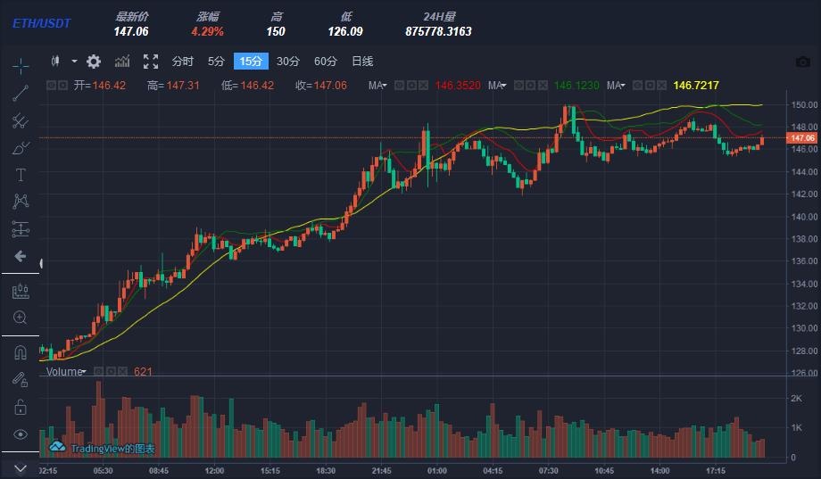 以太坊今日大涨价格_以太坊今日大涨价格预测