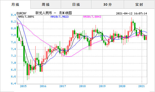 2021年5月7日欧元汇率_2021年5月13日欧元汇率