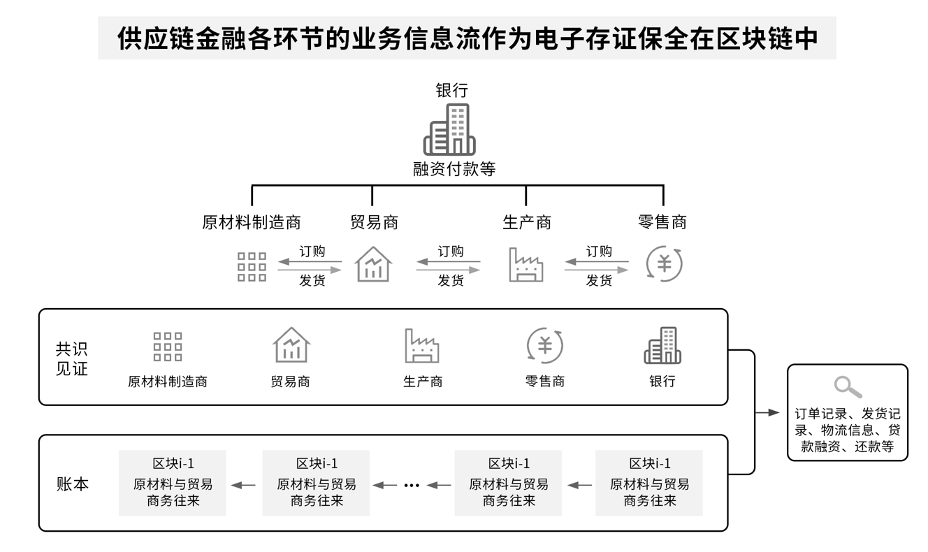 区块链和供应链的关系_供应链与区块链的关系与区别