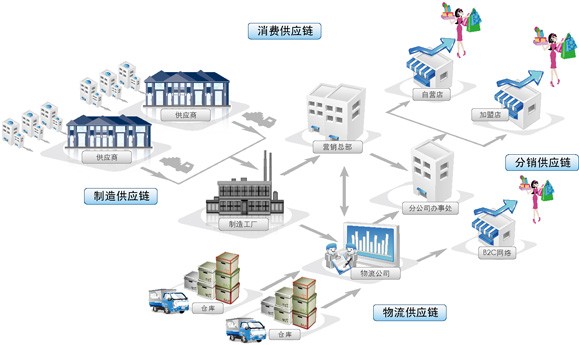 区块链和供应链的关系_供应链与区块链的关系与区别