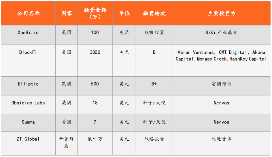 区块链投资项目有哪些_区块链投资项目有哪些内容
