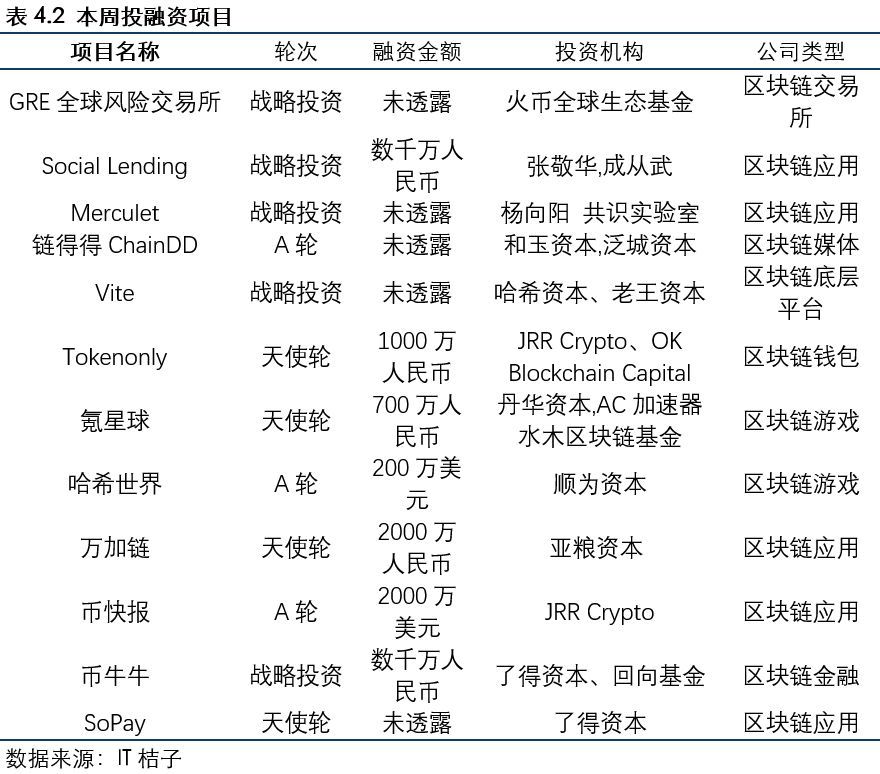 区块链投资项目有哪些_区块链投资项目有哪些内容