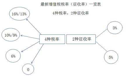增值税税率变化时间节点_增值税税率变化时间节点2017