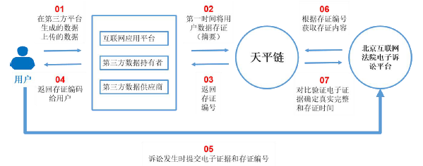 区块链隐私保护新机制_哪种不属于区块链的隐私保护方案