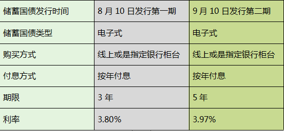 怎样买电子式储蓄国债基金_怎样买电子式储蓄国债基金产品