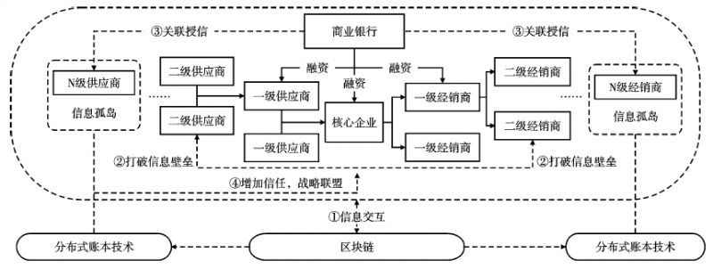 区块链在供应链金融的应用论文_区块链在供应链金融的应用论文怎么写
