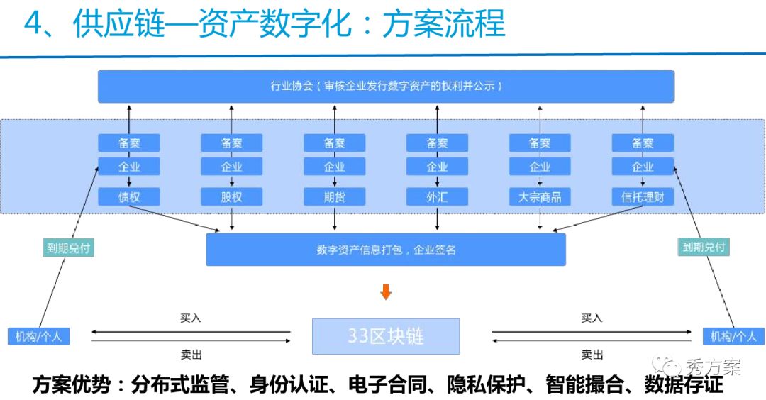 基于区块链的供应链金融平台_基于区块链的供应链金融平台搭建